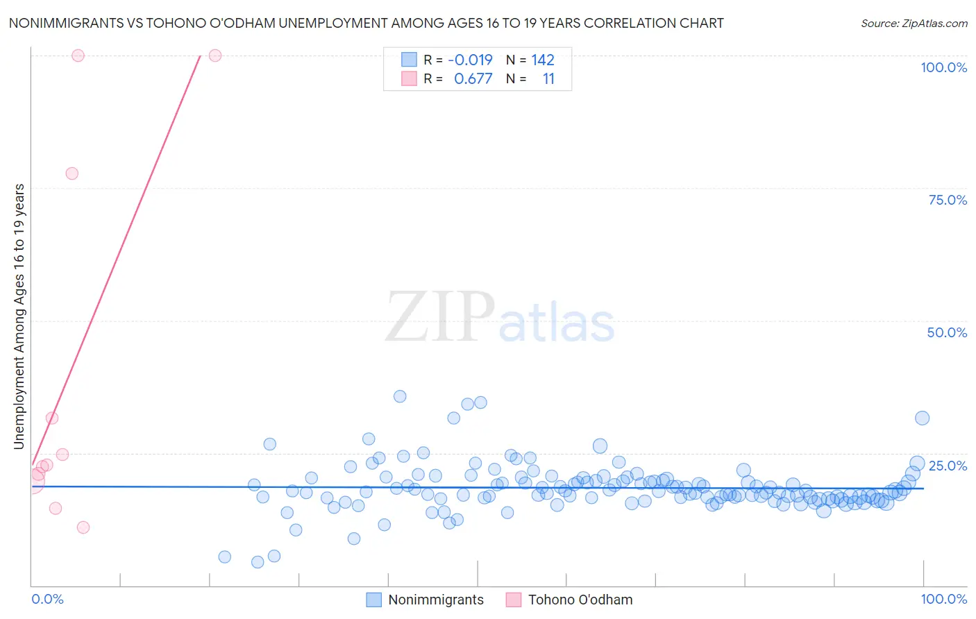 Nonimmigrants vs Tohono O'odham Unemployment Among Ages 16 to 19 years