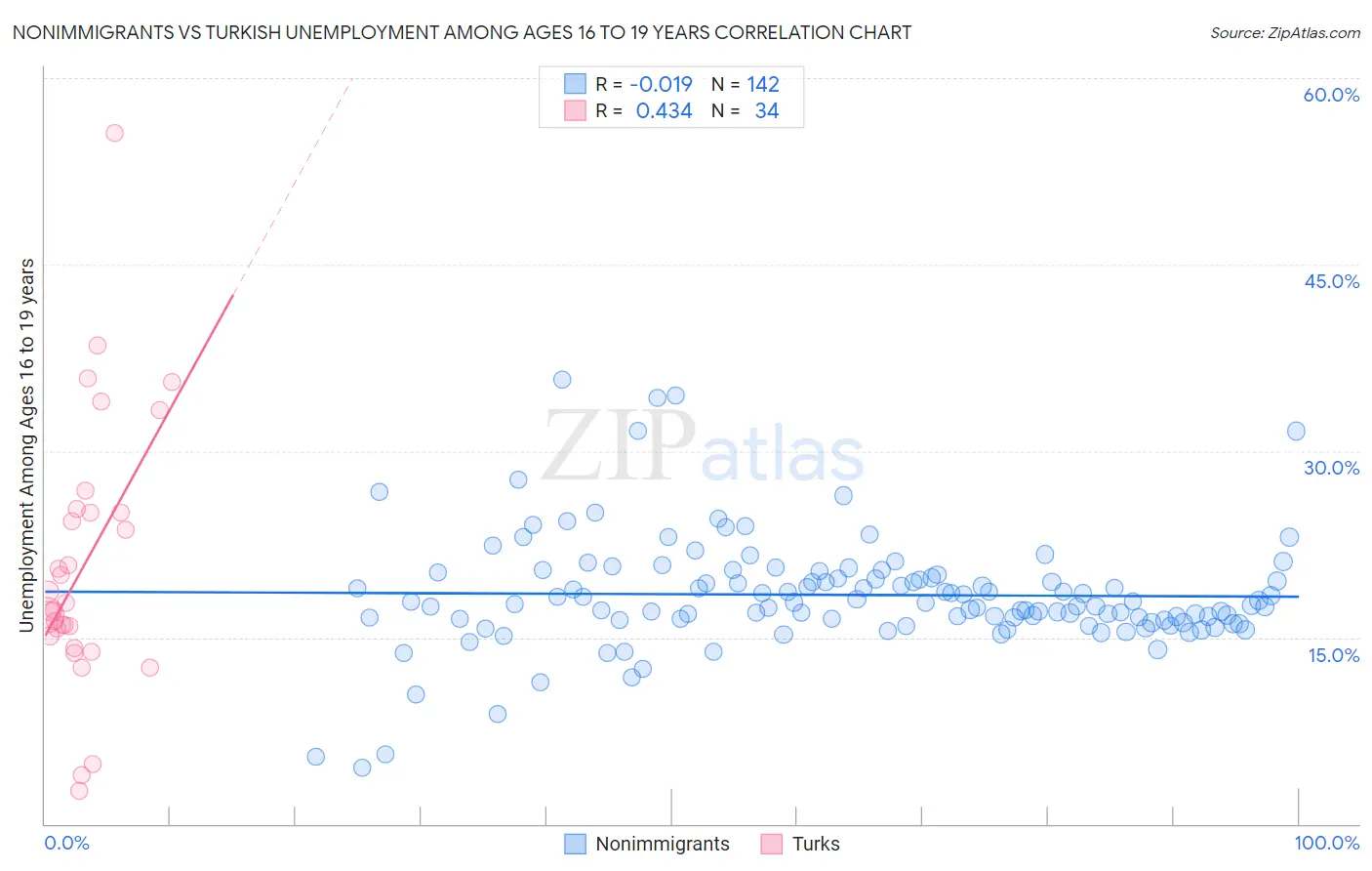 Nonimmigrants vs Turkish Unemployment Among Ages 16 to 19 years