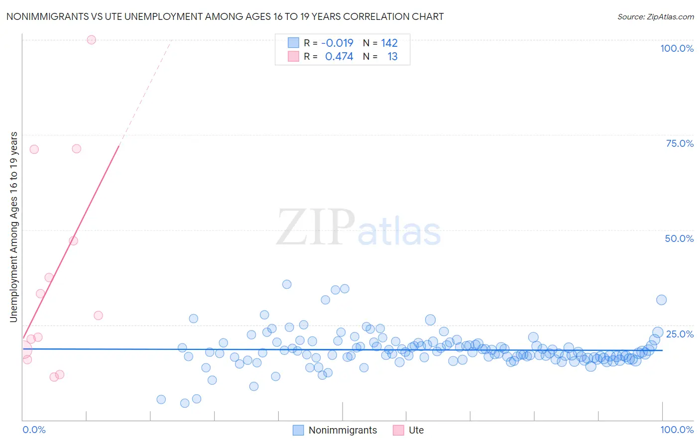 Nonimmigrants vs Ute Unemployment Among Ages 16 to 19 years