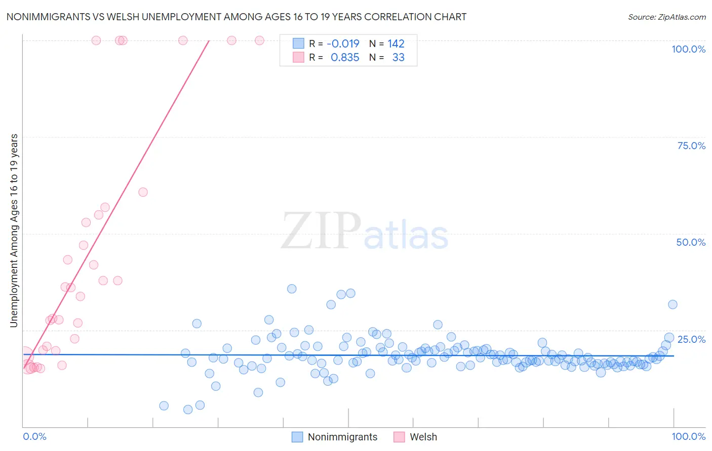 Nonimmigrants vs Welsh Unemployment Among Ages 16 to 19 years