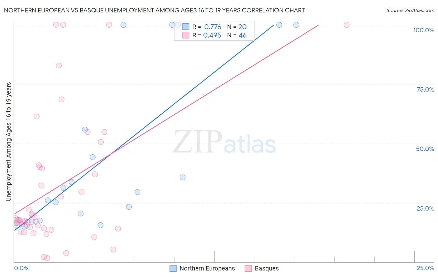 Northern European vs Basque Unemployment Among Ages 16 to 19 years