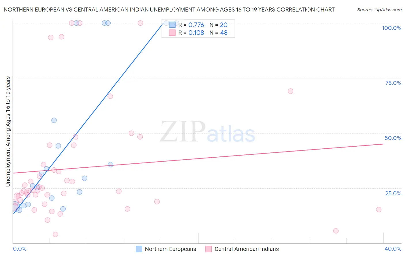 Northern European vs Central American Indian Unemployment Among Ages 16 to 19 years