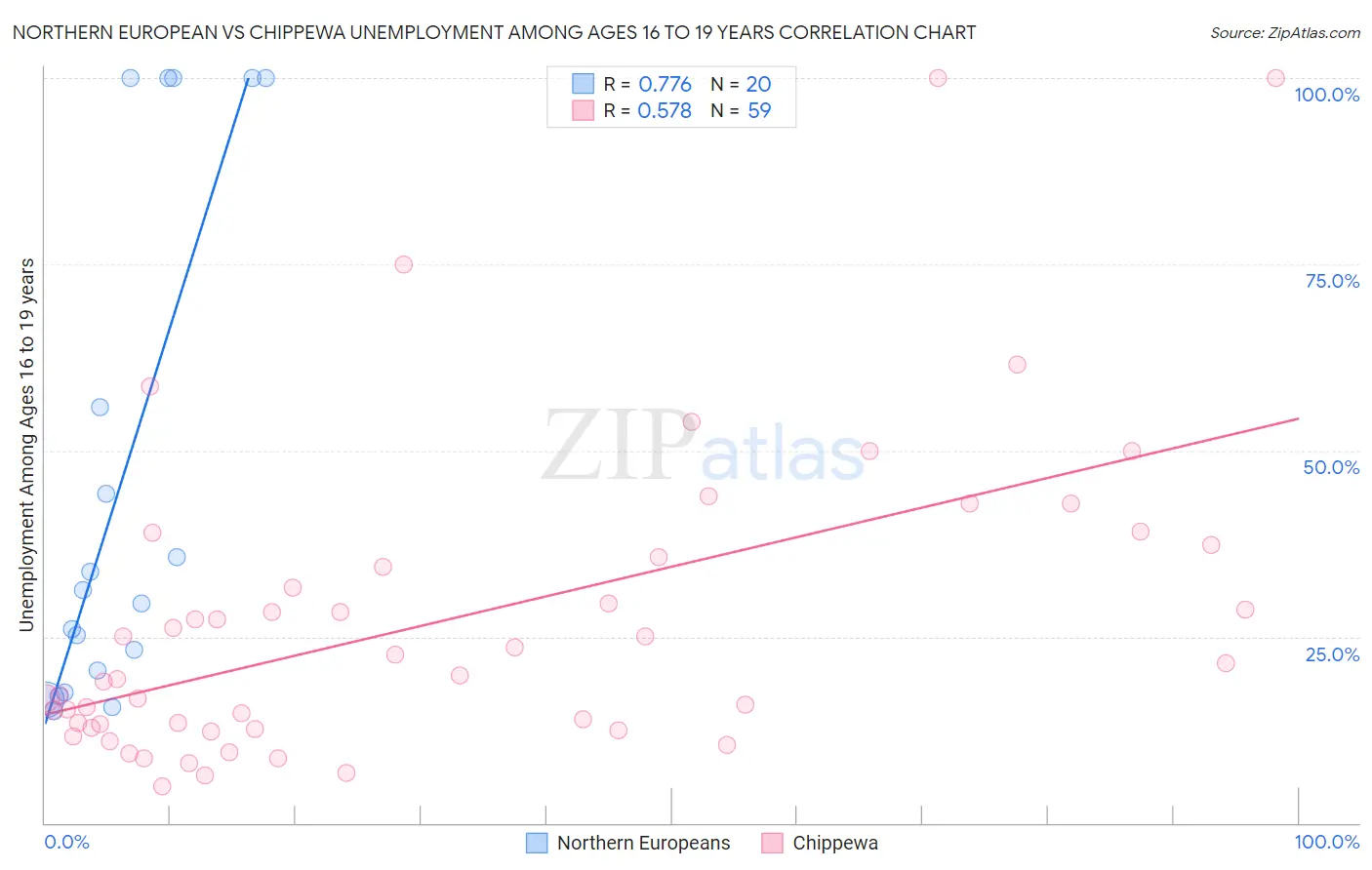 Northern European vs Chippewa Unemployment Among Ages 16 to 19 years