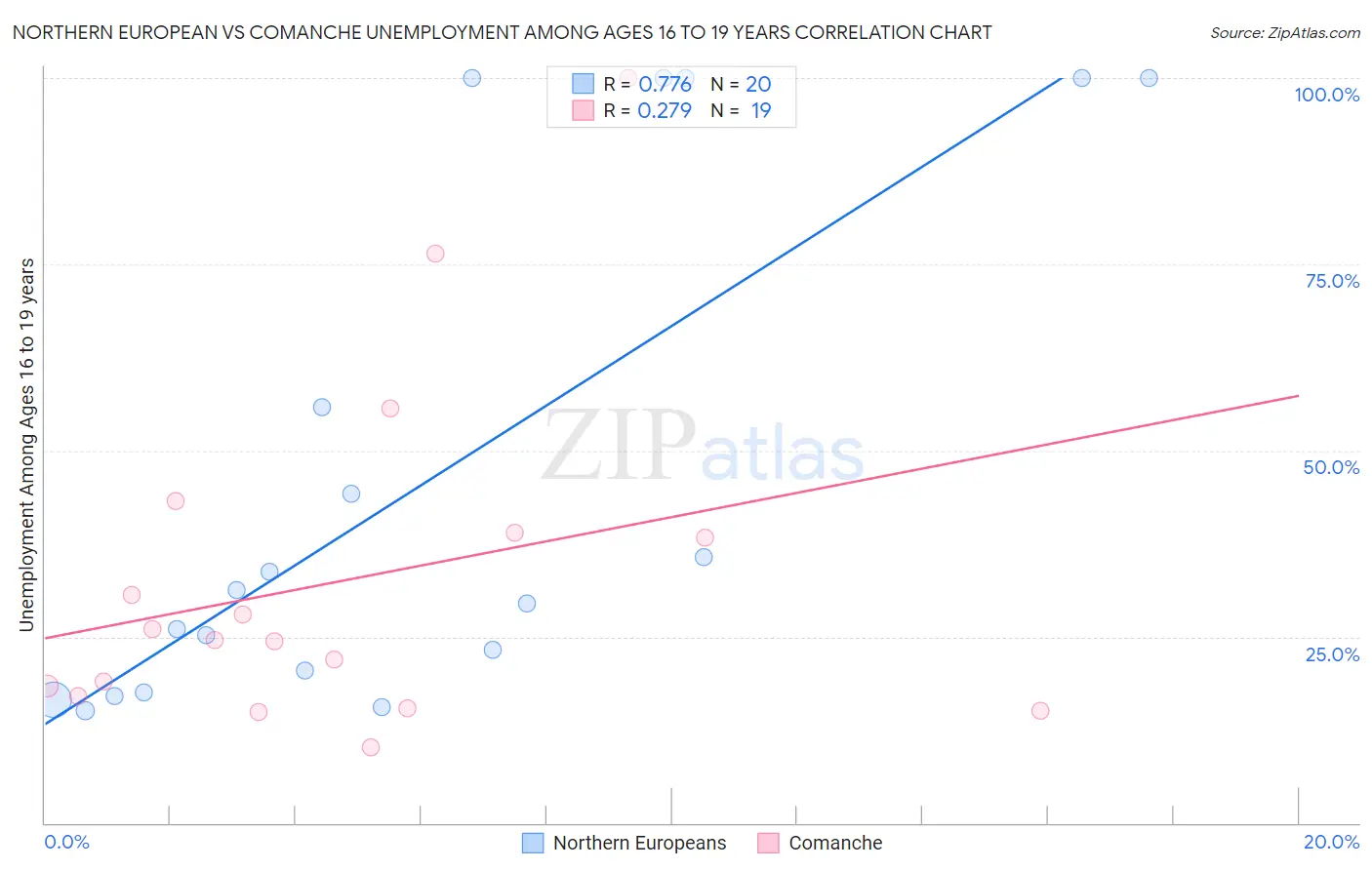 Northern European vs Comanche Unemployment Among Ages 16 to 19 years