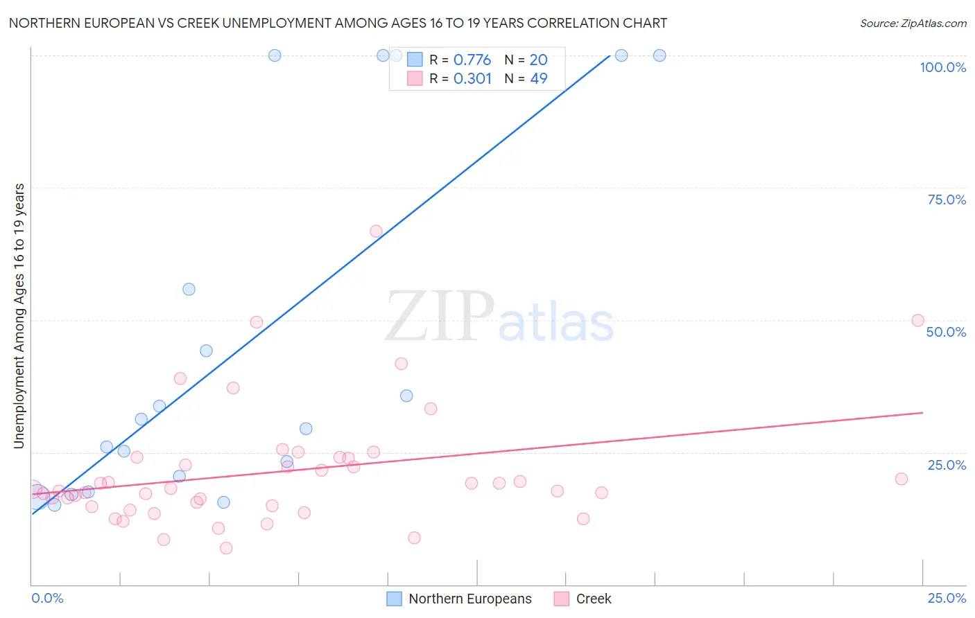 Northern European vs Creek Unemployment Among Ages 16 to 19 years