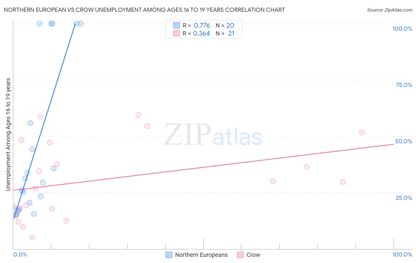 Northern European vs Crow Unemployment Among Ages 16 to 19 years