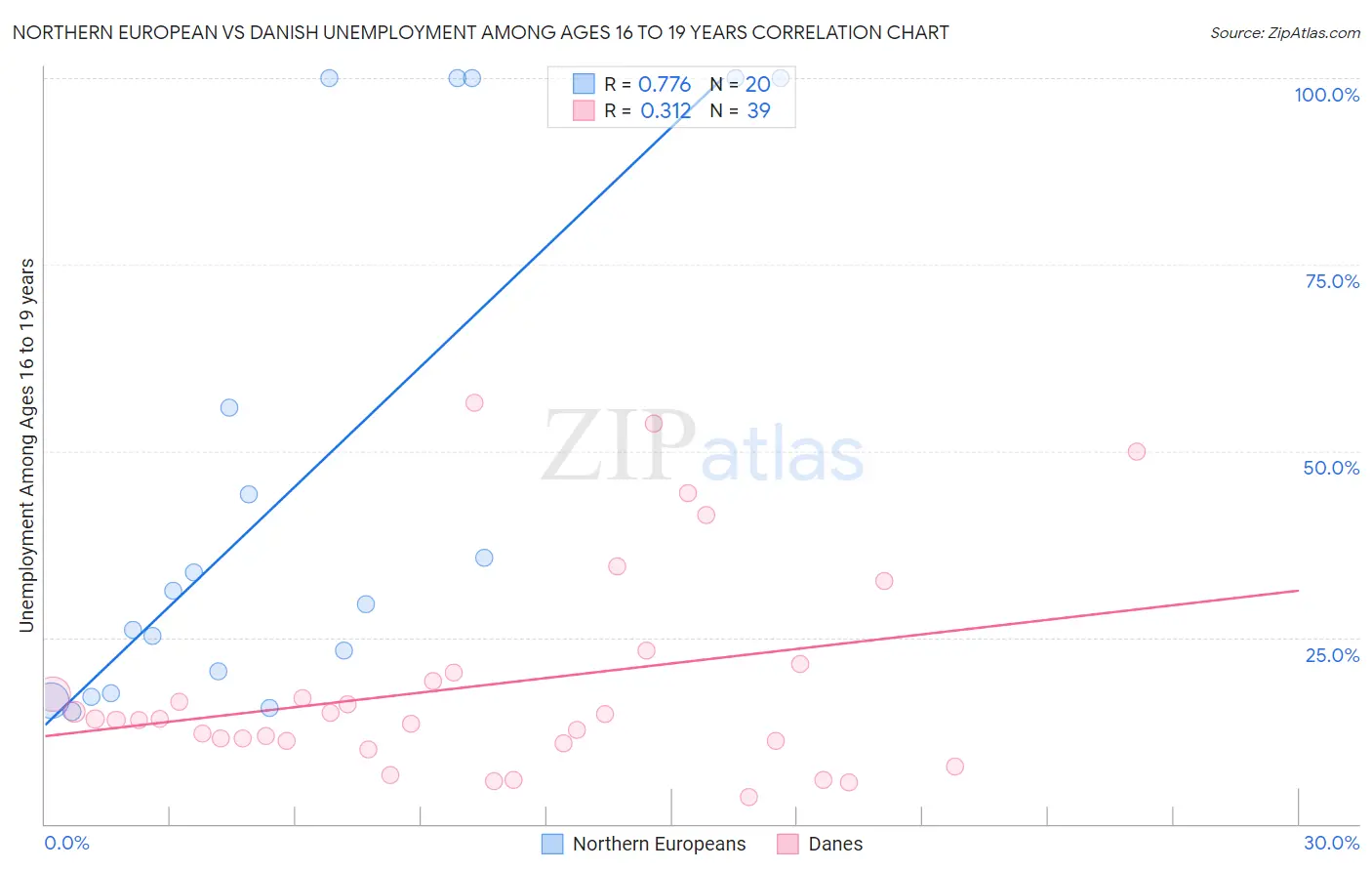 Northern European vs Danish Unemployment Among Ages 16 to 19 years