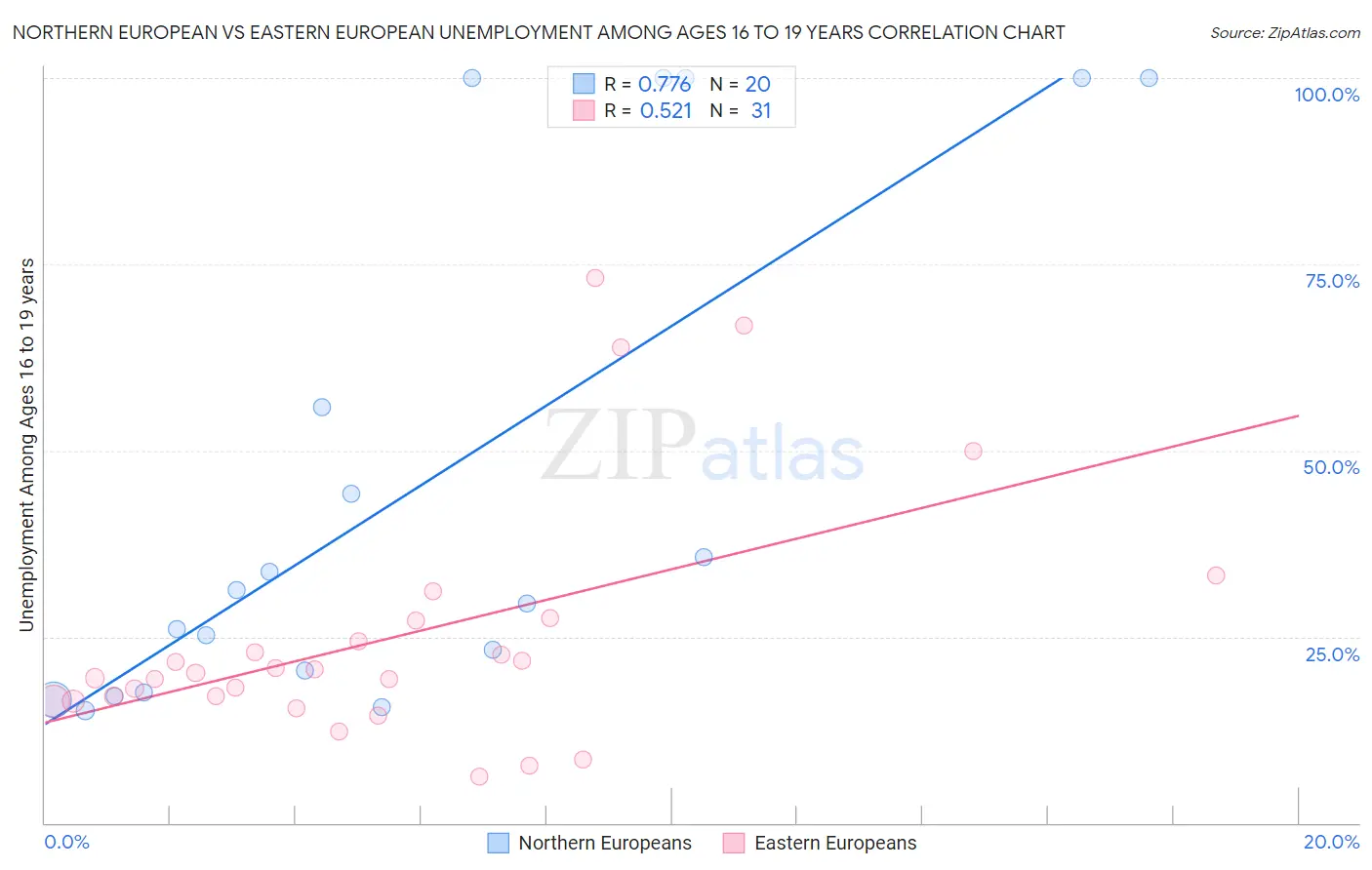 Northern European vs Eastern European Unemployment Among Ages 16 to 19 years