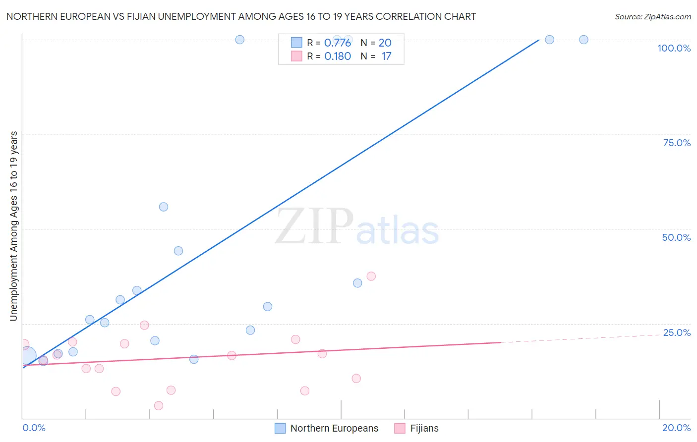 Northern European vs Fijian Unemployment Among Ages 16 to 19 years