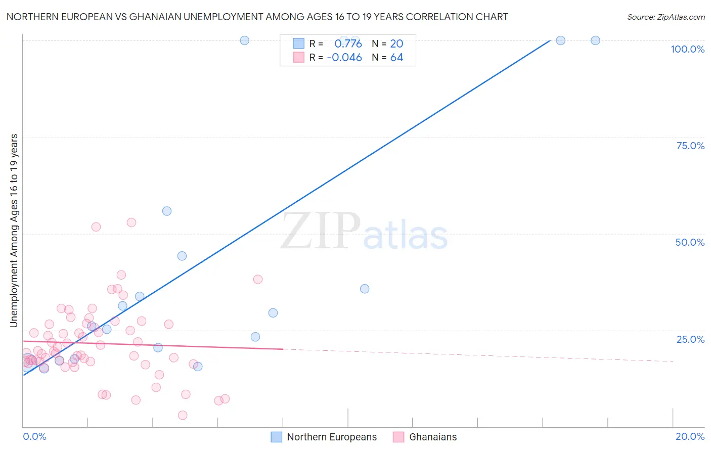 Northern European vs Ghanaian Unemployment Among Ages 16 to 19 years