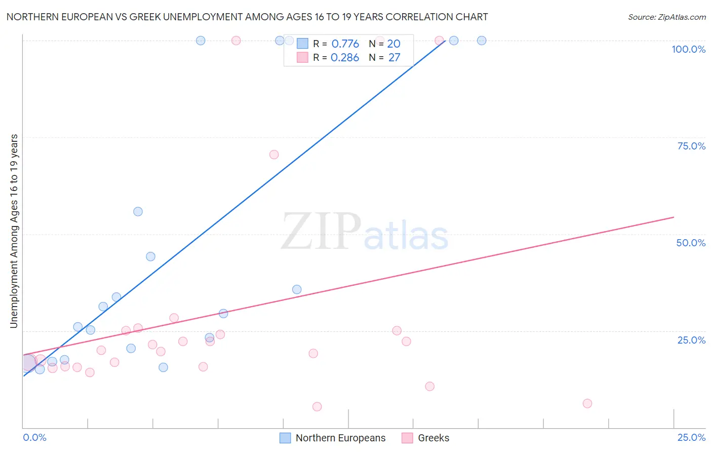 Northern European vs Greek Unemployment Among Ages 16 to 19 years