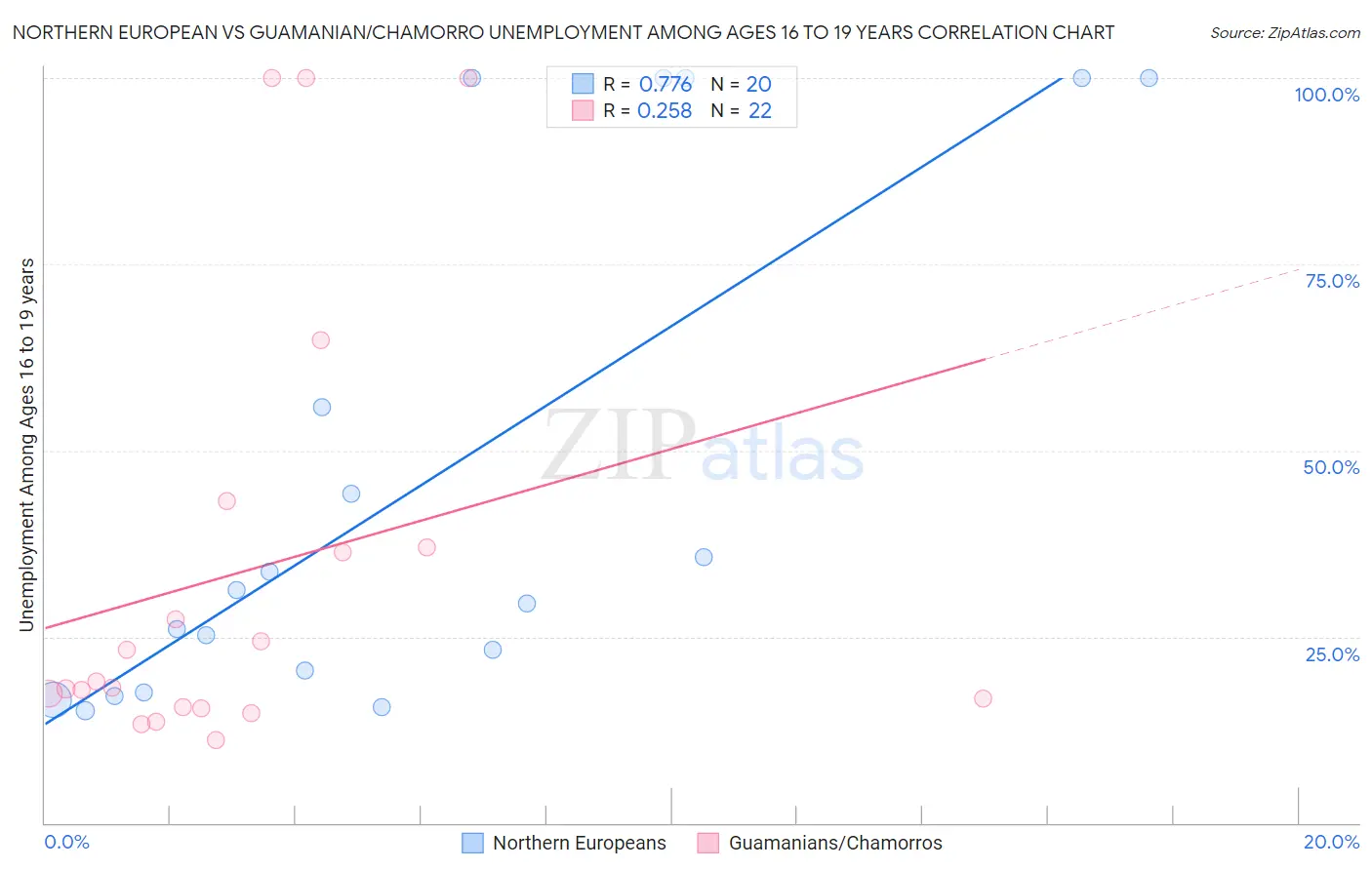 Northern European vs Guamanian/Chamorro Unemployment Among Ages 16 to 19 years