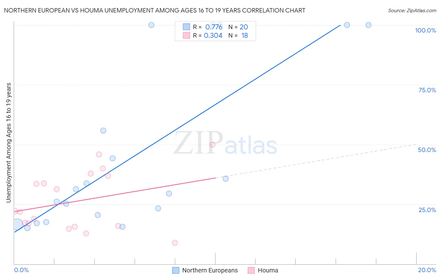 Northern European vs Houma Unemployment Among Ages 16 to 19 years