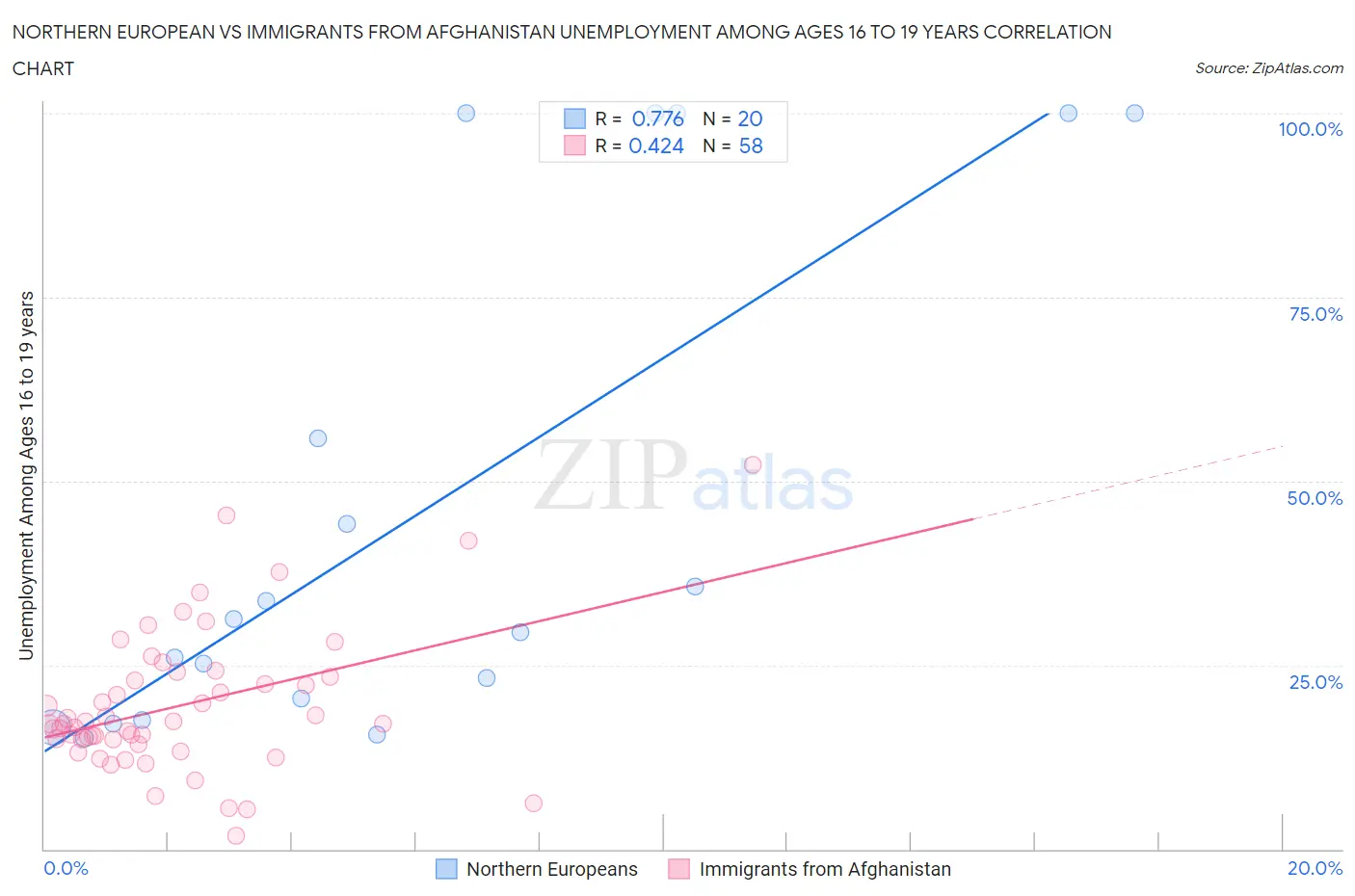 Northern European vs Immigrants from Afghanistan Unemployment Among Ages 16 to 19 years