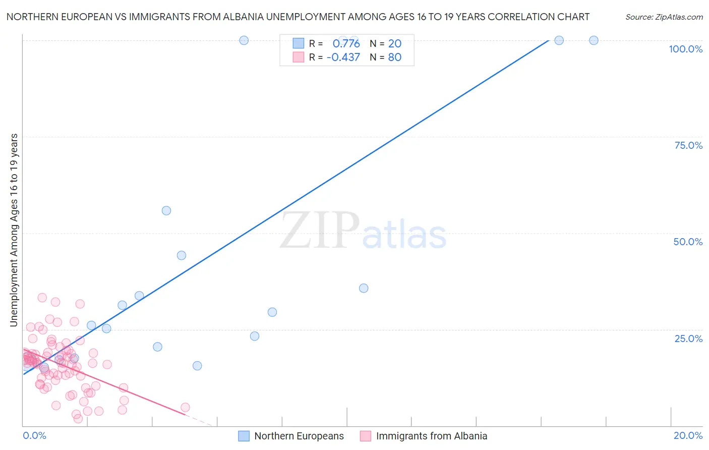 Northern European vs Immigrants from Albania Unemployment Among Ages 16 to 19 years