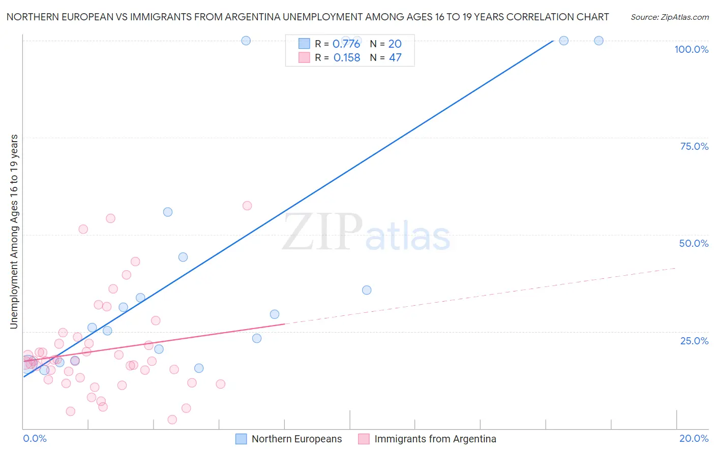 Northern European vs Immigrants from Argentina Unemployment Among Ages 16 to 19 years