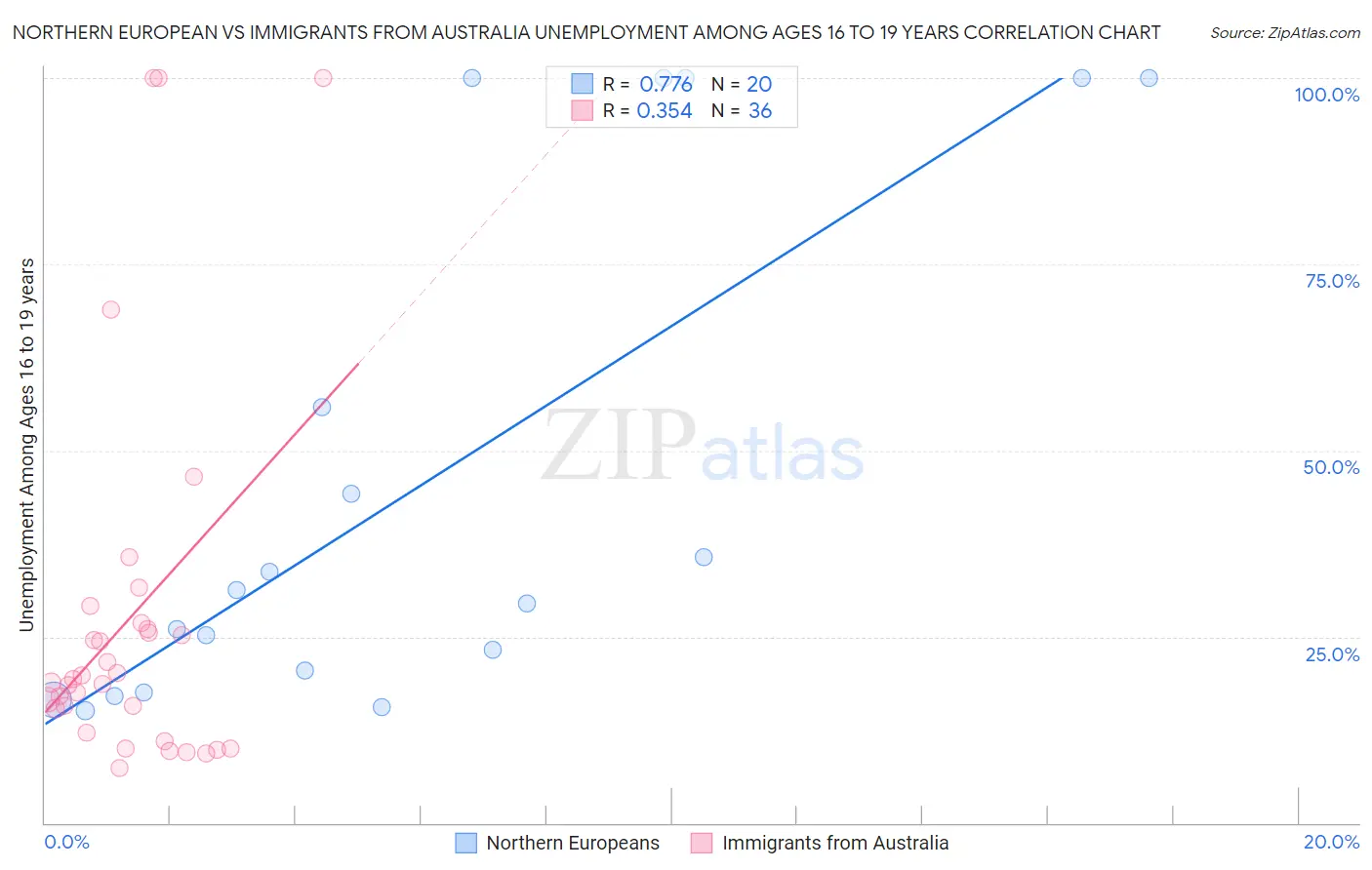 Northern European vs Immigrants from Australia Unemployment Among Ages 16 to 19 years