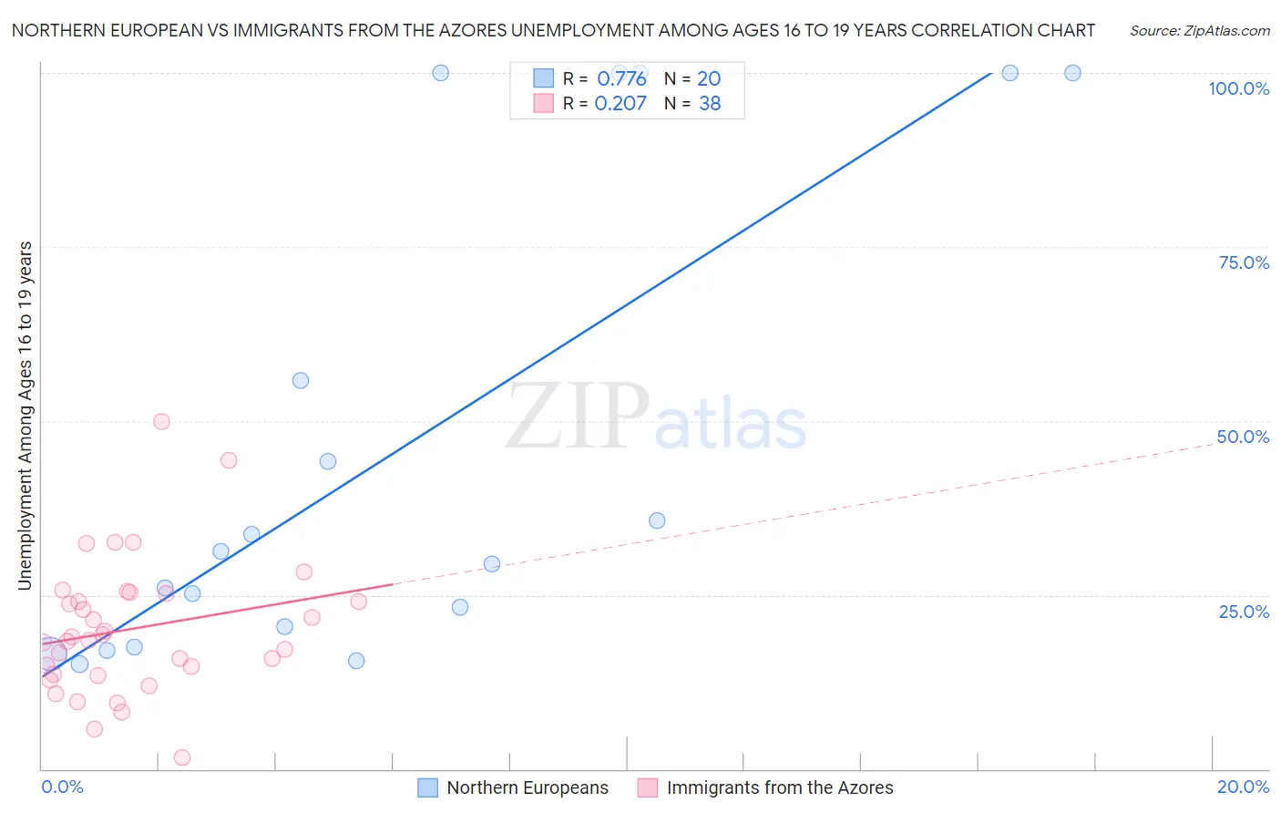 Northern European vs Immigrants from the Azores Unemployment Among Ages 16 to 19 years