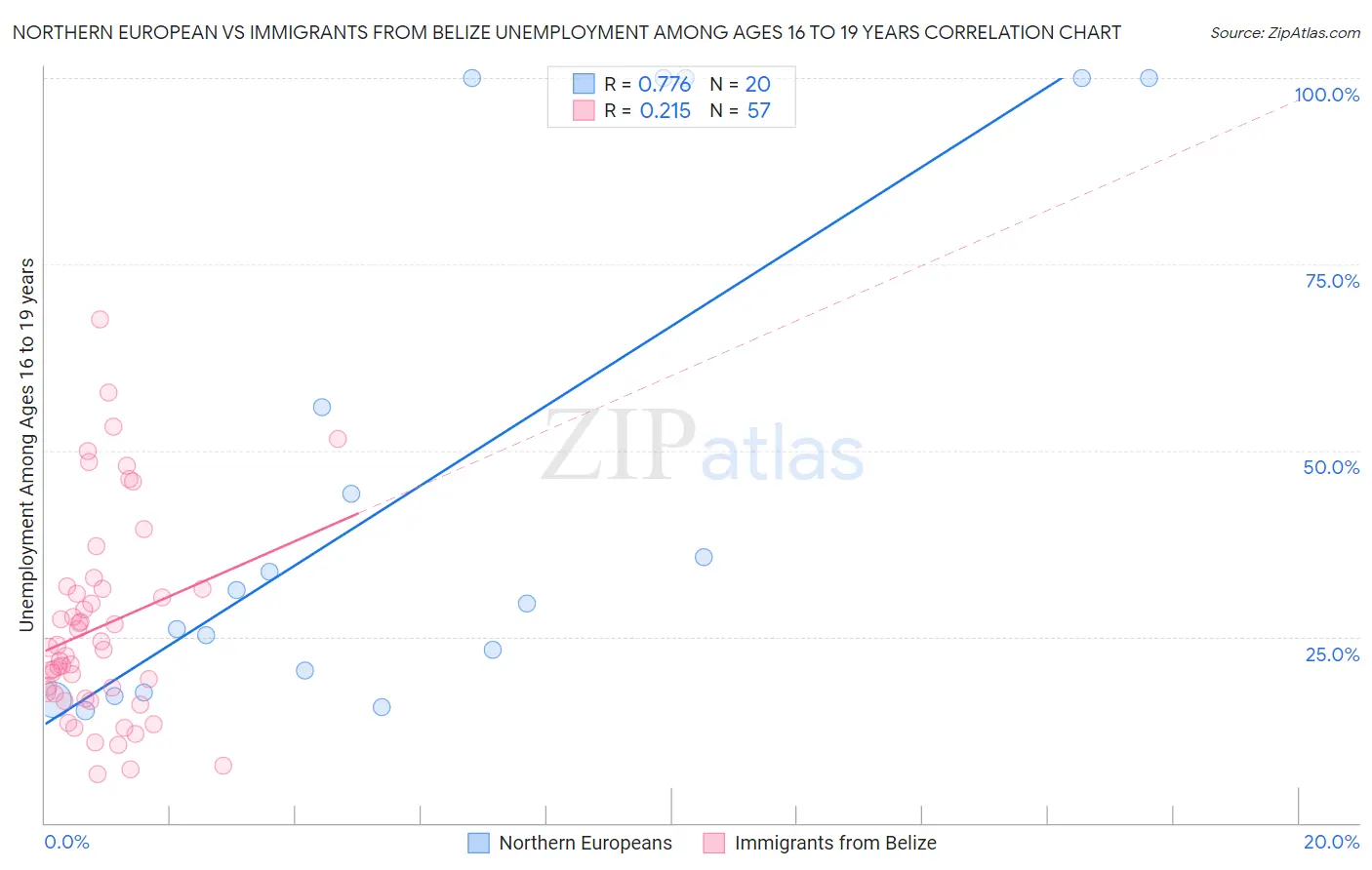 Northern European vs Immigrants from Belize Unemployment Among Ages 16 to 19 years