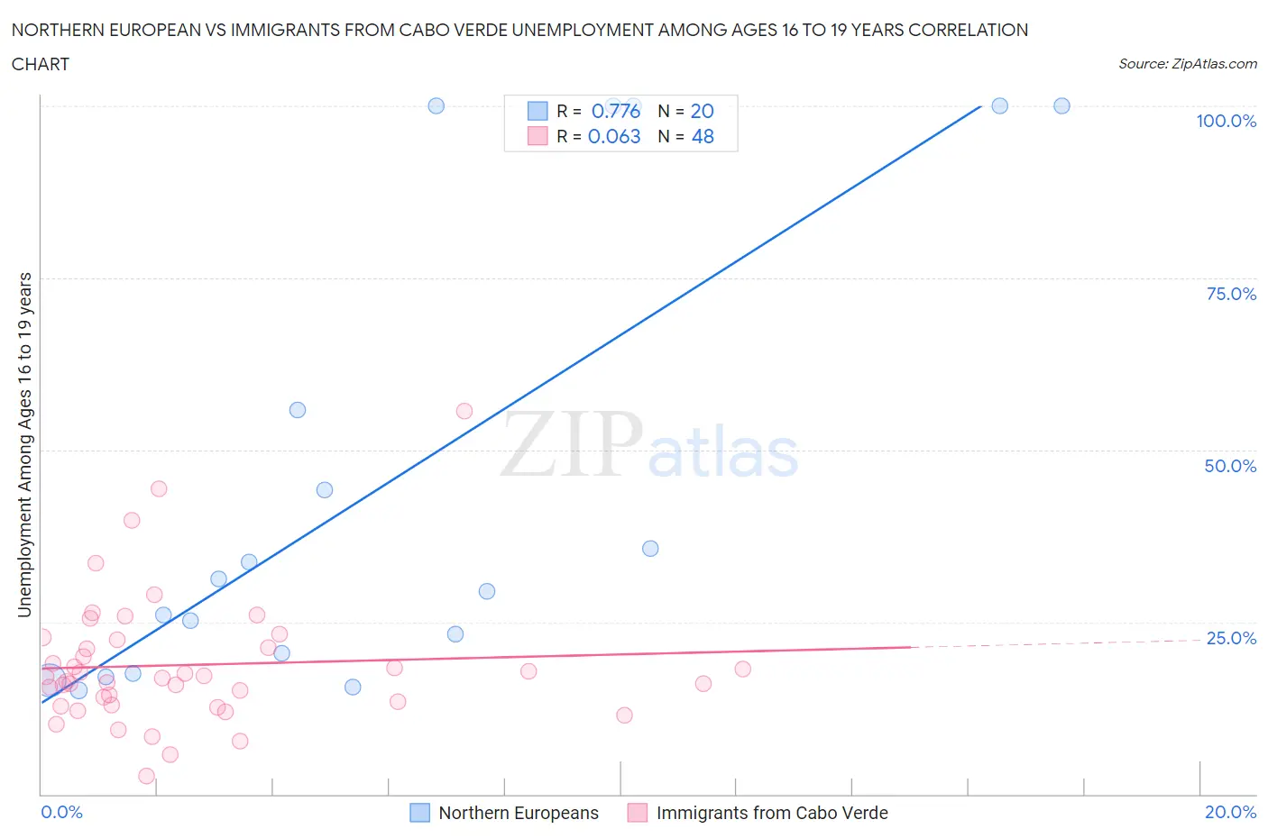 Northern European vs Immigrants from Cabo Verde Unemployment Among Ages 16 to 19 years