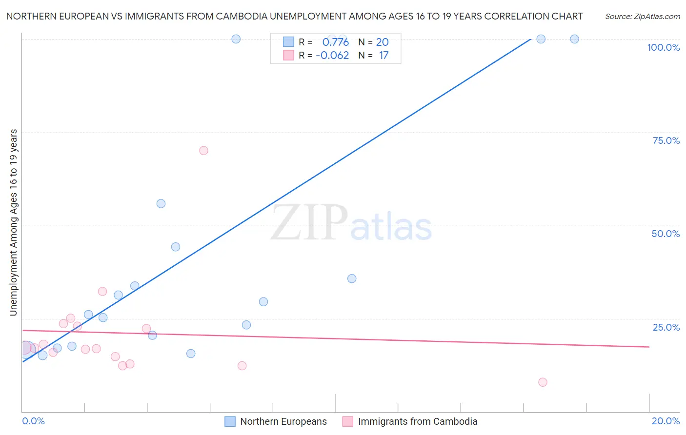 Northern European vs Immigrants from Cambodia Unemployment Among Ages 16 to 19 years