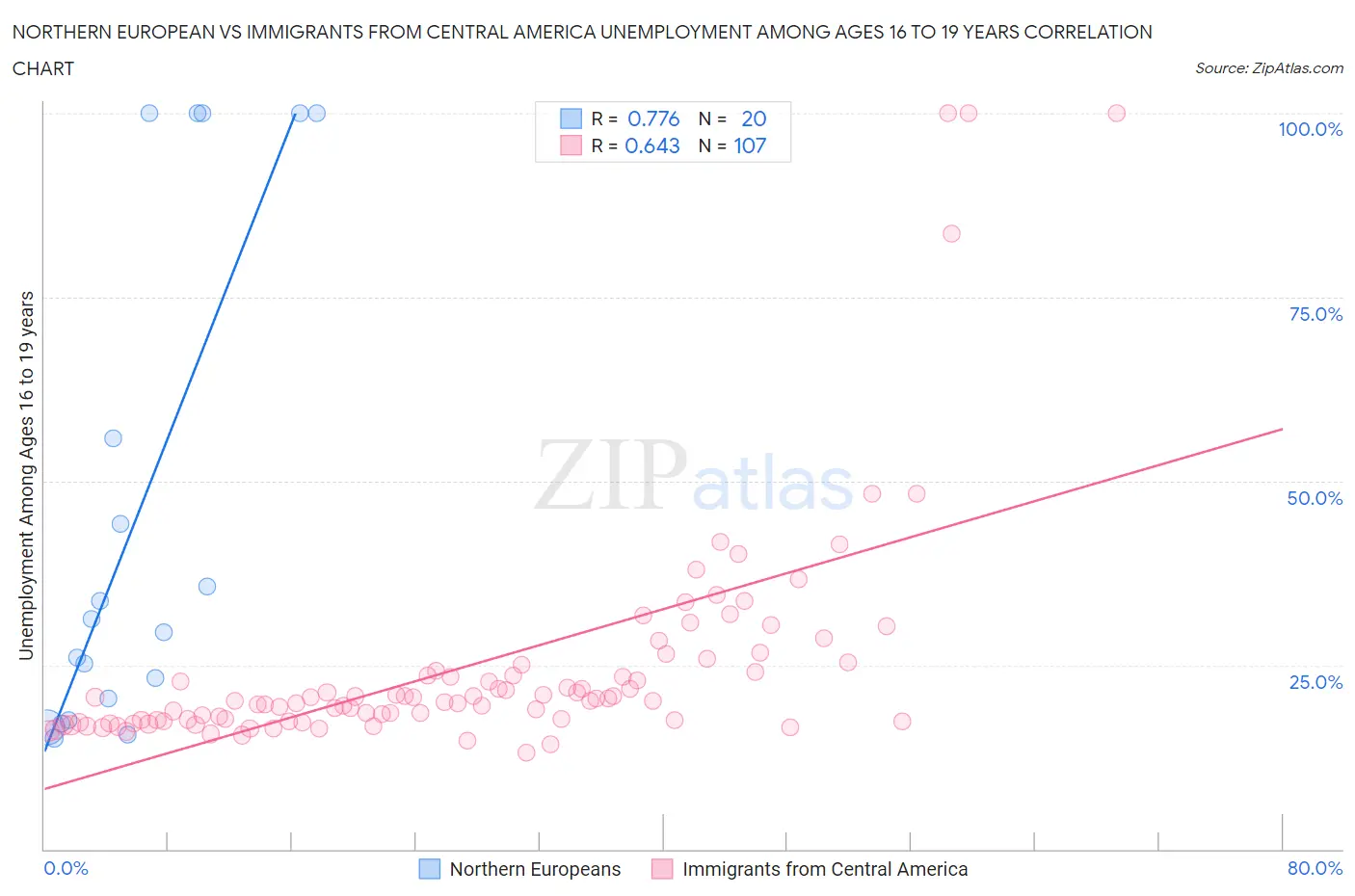 Northern European vs Immigrants from Central America Unemployment Among Ages 16 to 19 years