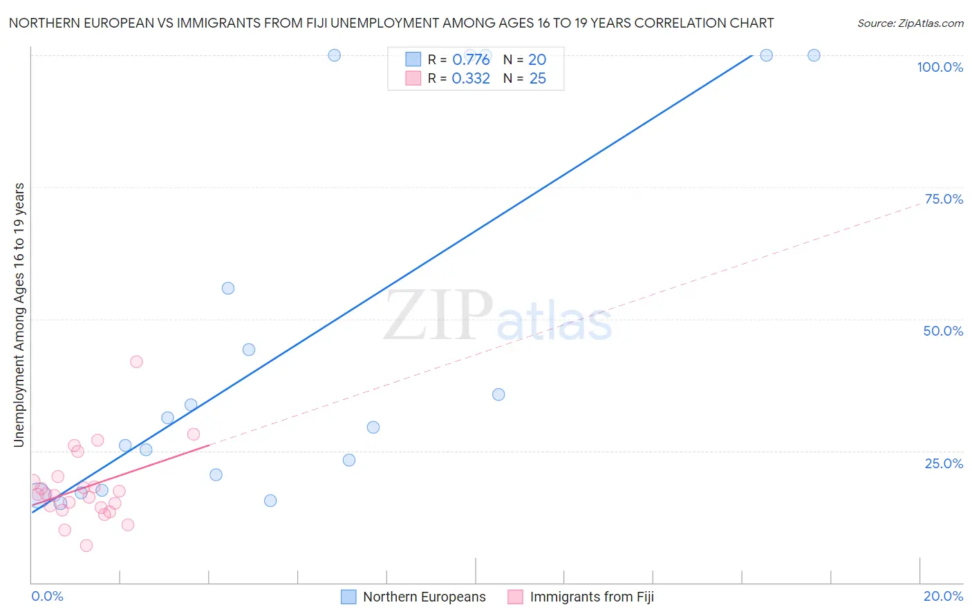 Northern European vs Immigrants from Fiji Unemployment Among Ages 16 to 19 years