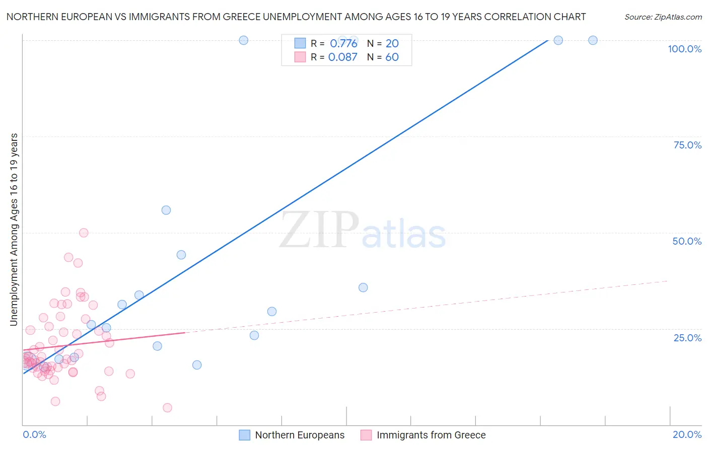 Northern European vs Immigrants from Greece Unemployment Among Ages 16 to 19 years
