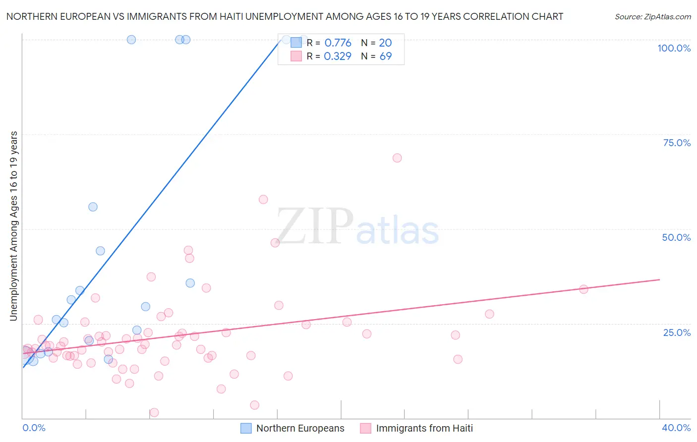 Northern European vs Immigrants from Haiti Unemployment Among Ages 16 to 19 years