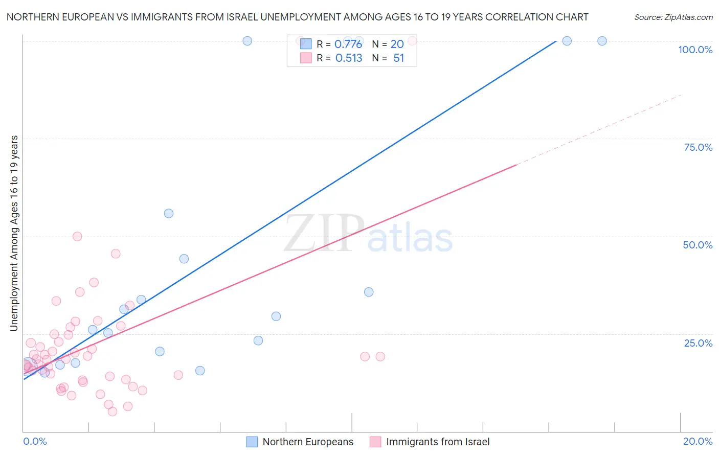 Northern European vs Immigrants from Israel Unemployment Among Ages 16 to 19 years