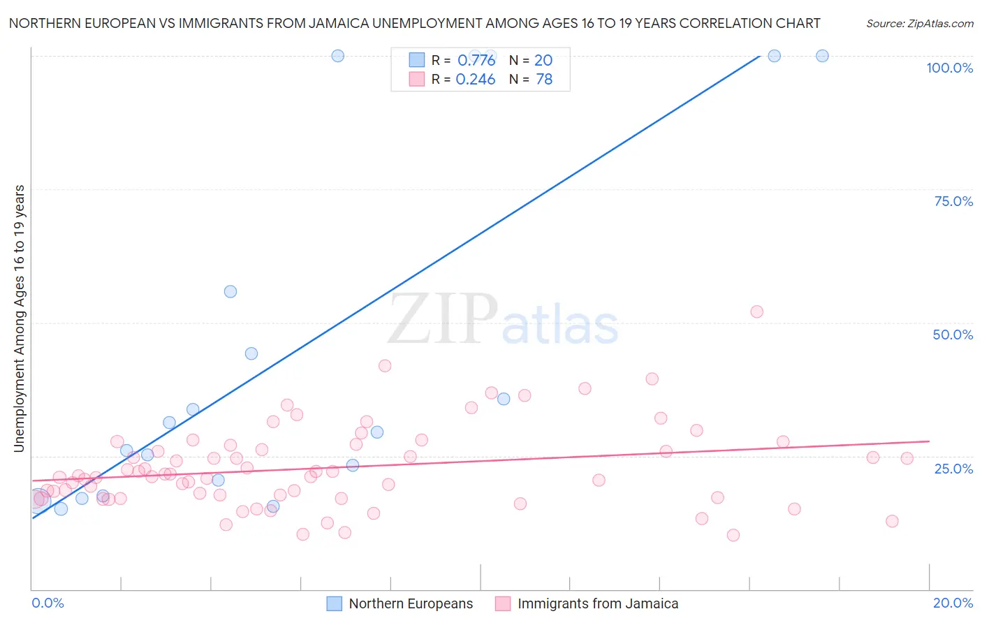 Northern European vs Immigrants from Jamaica Unemployment Among Ages 16 to 19 years