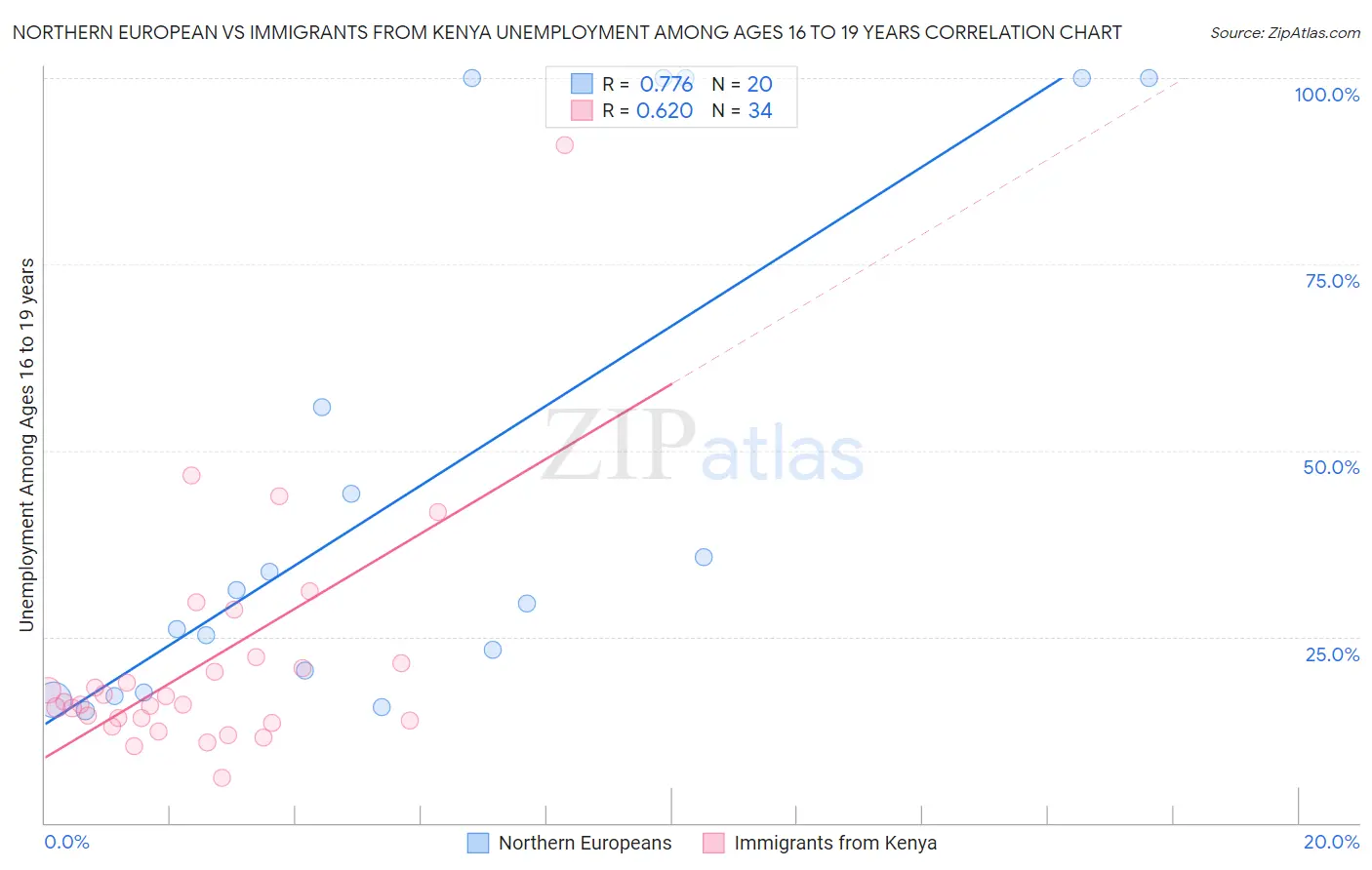 Northern European vs Immigrants from Kenya Unemployment Among Ages 16 to 19 years