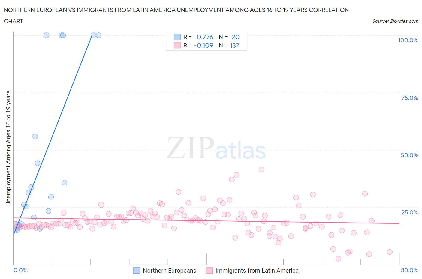 Northern European vs Immigrants from Latin America Unemployment Among Ages 16 to 19 years