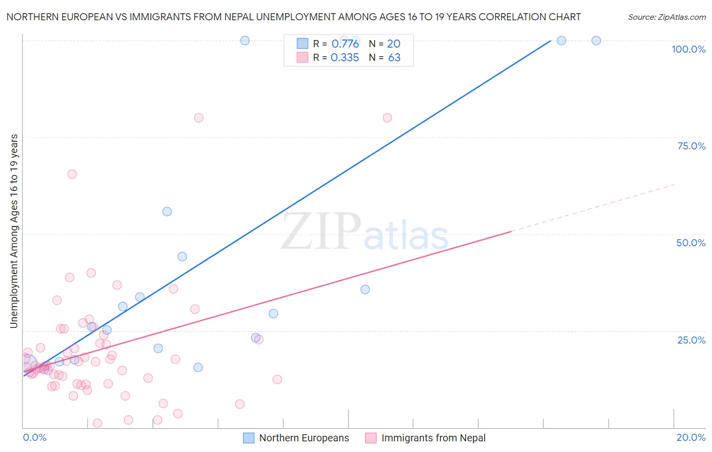 Northern European vs Immigrants from Nepal Unemployment Among Ages 16 to 19 years