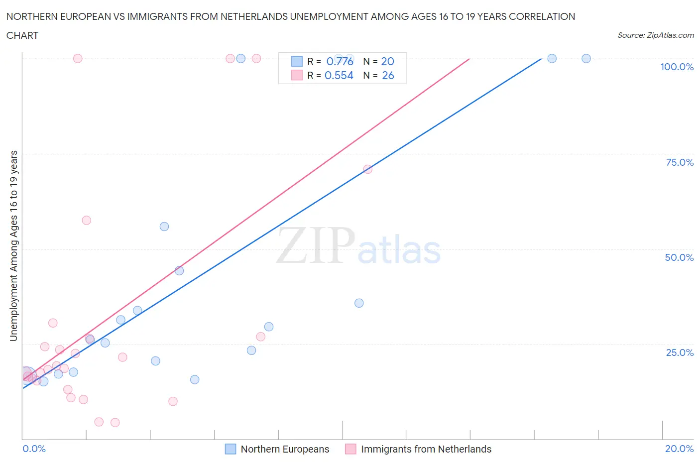 Northern European vs Immigrants from Netherlands Unemployment Among Ages 16 to 19 years