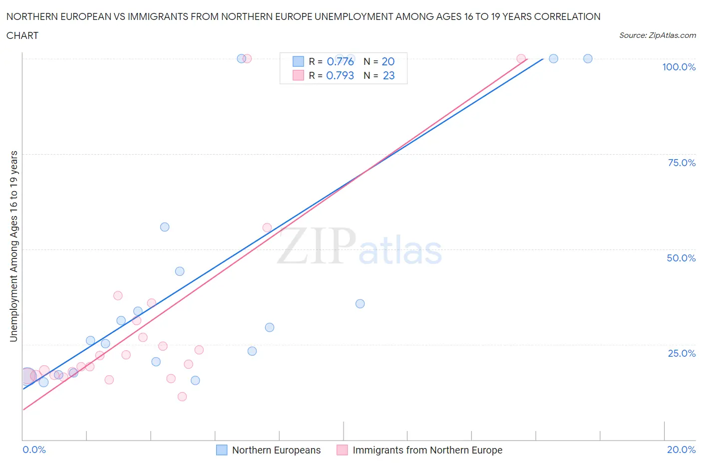 Northern European vs Immigrants from Northern Europe Unemployment Among Ages 16 to 19 years