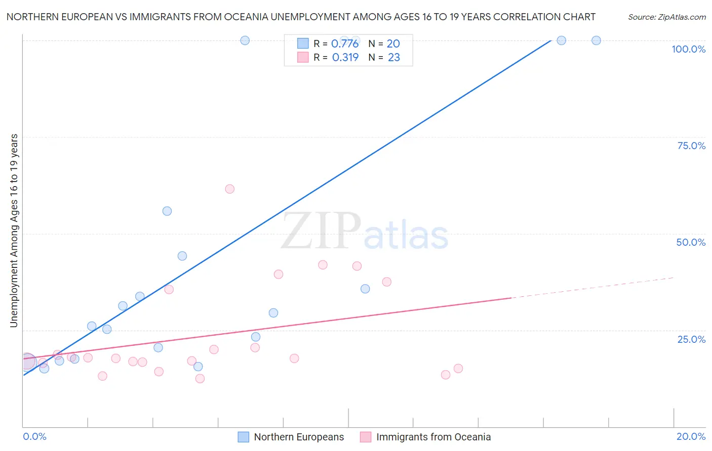 Northern European vs Immigrants from Oceania Unemployment Among Ages 16 to 19 years