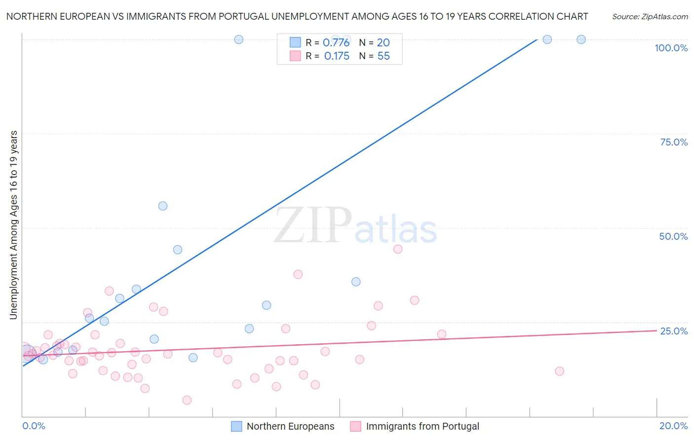 Northern European vs Immigrants from Portugal Unemployment Among Ages 16 to 19 years