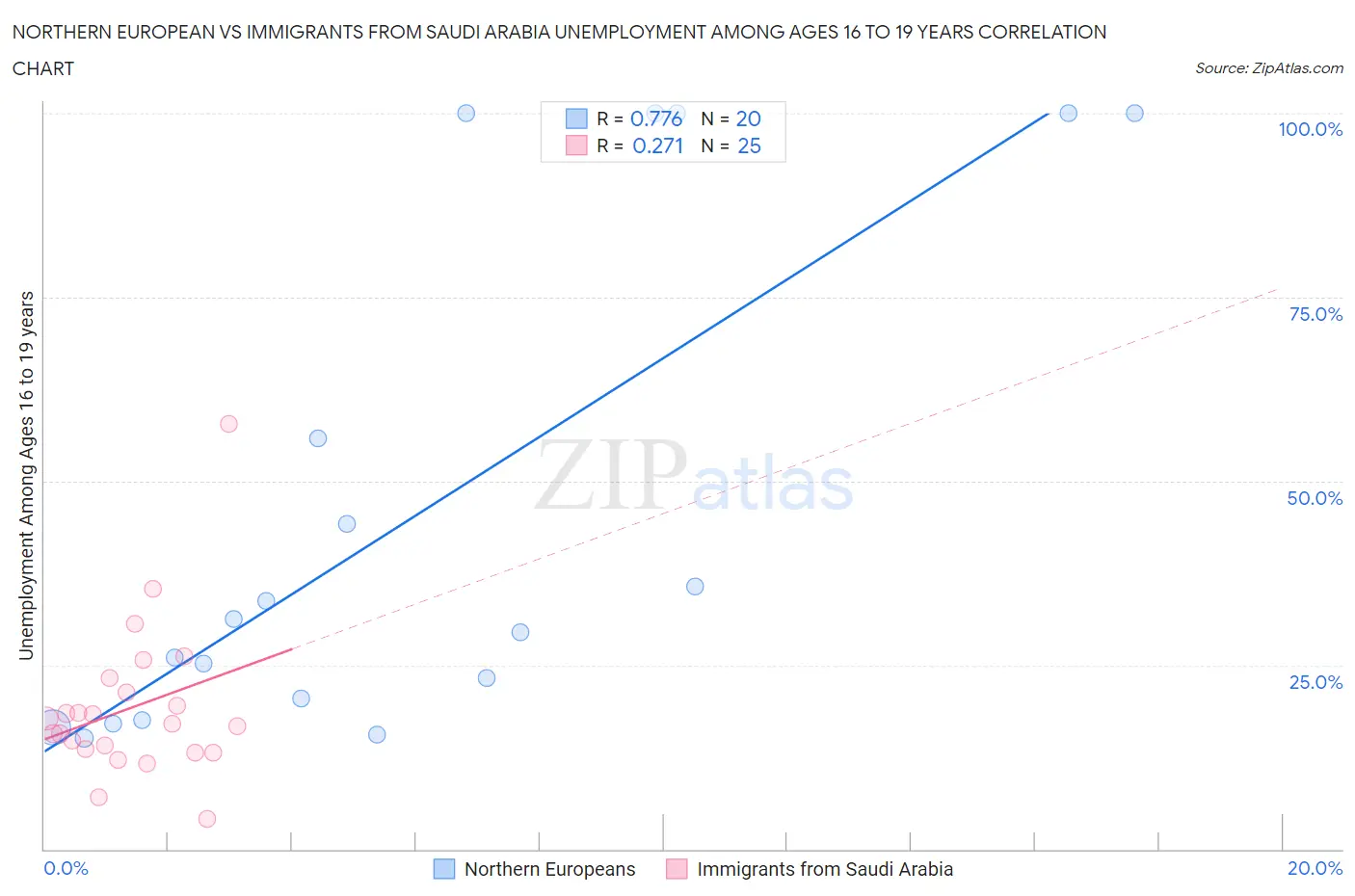 Northern European vs Immigrants from Saudi Arabia Unemployment Among Ages 16 to 19 years