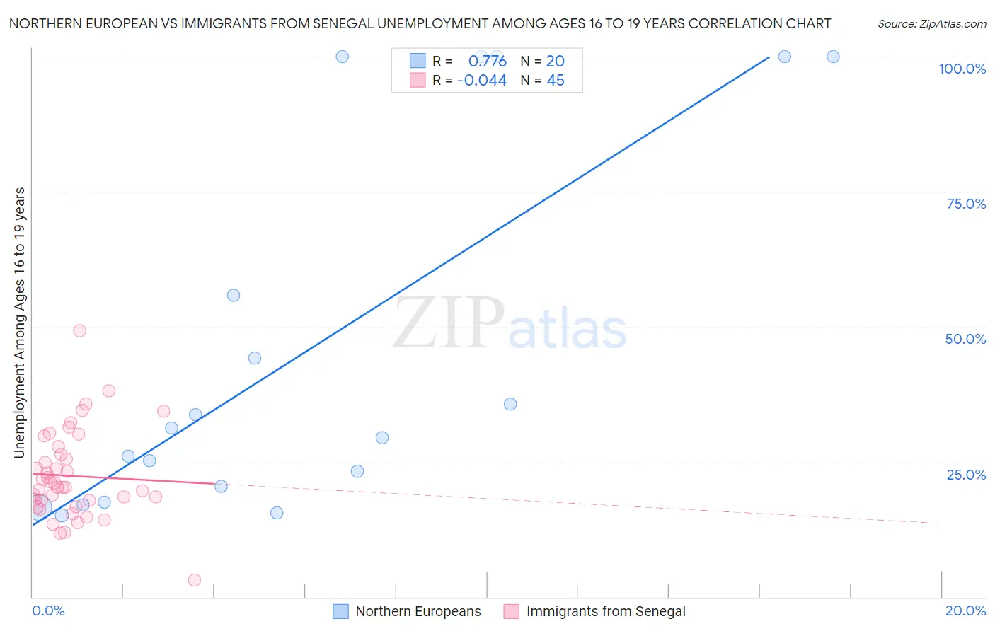 Northern European vs Immigrants from Senegal Unemployment Among Ages 16 to 19 years