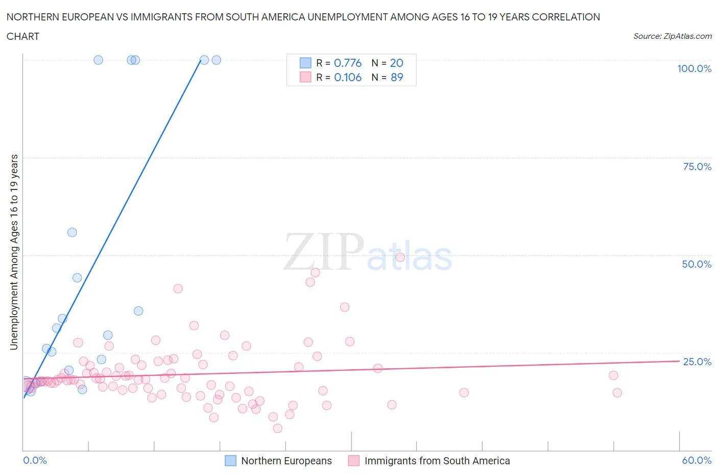 Northern European vs Immigrants from South America Unemployment Among Ages 16 to 19 years