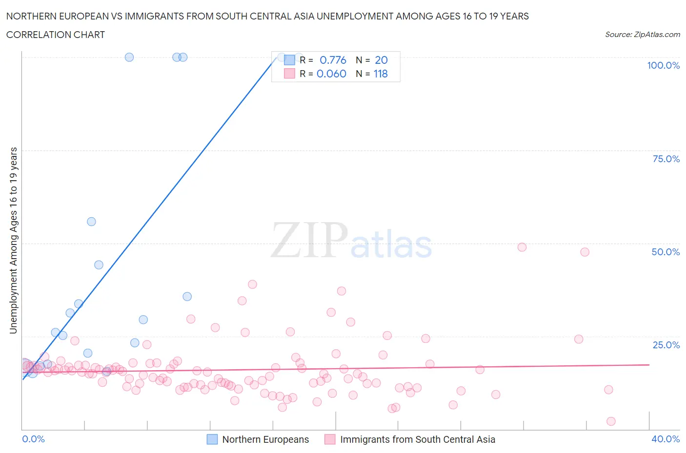 Northern European vs Immigrants from South Central Asia Unemployment Among Ages 16 to 19 years