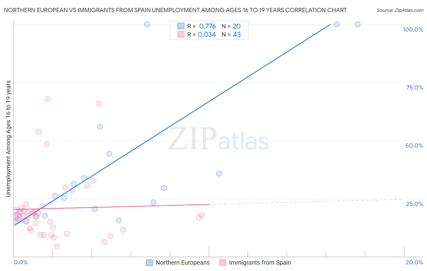 Northern European vs Immigrants from Spain Unemployment Among Ages 16 to 19 years