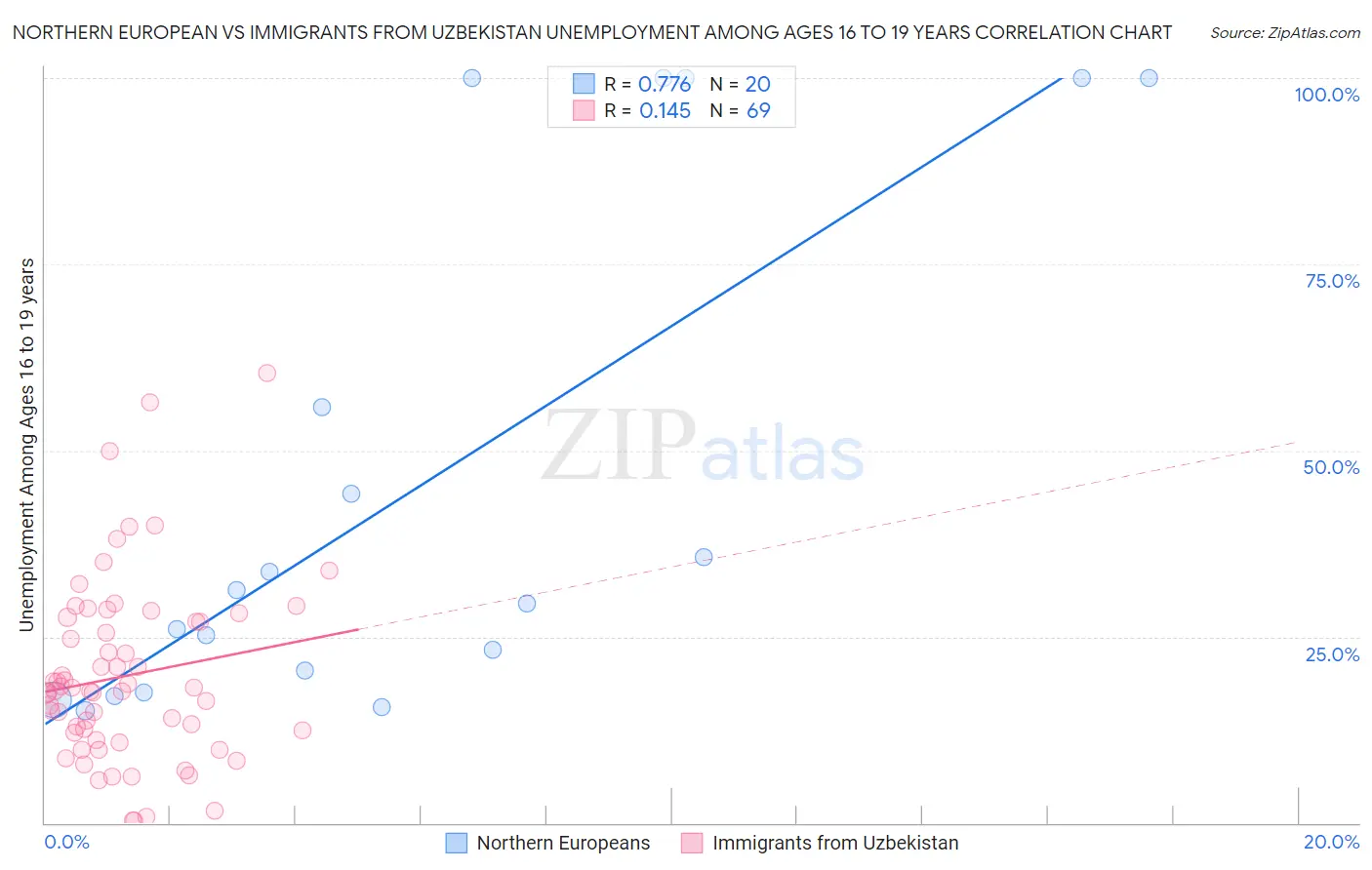 Northern European vs Immigrants from Uzbekistan Unemployment Among Ages 16 to 19 years