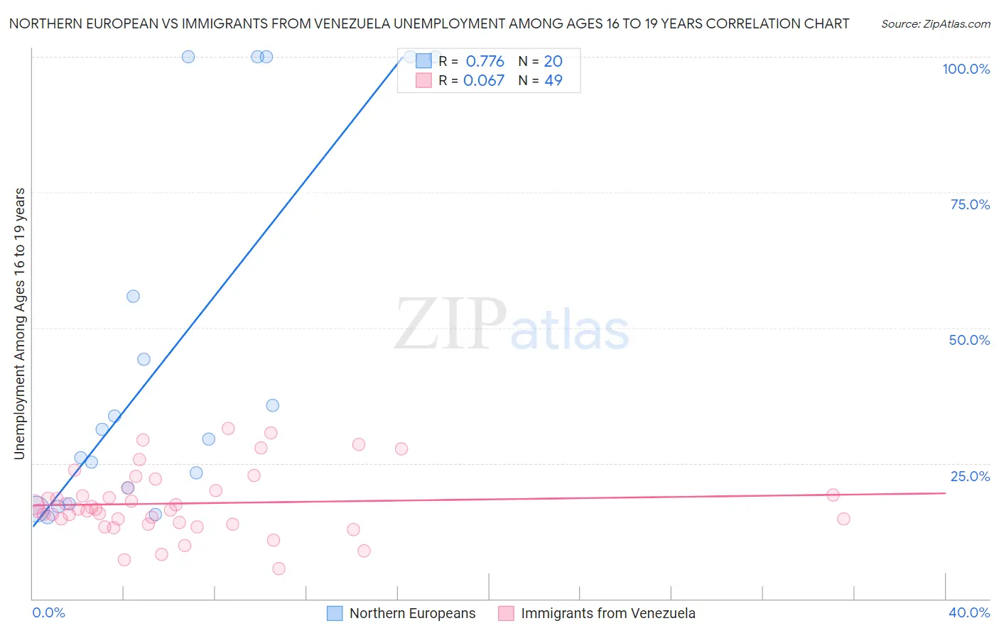 Northern European vs Immigrants from Venezuela Unemployment Among Ages 16 to 19 years