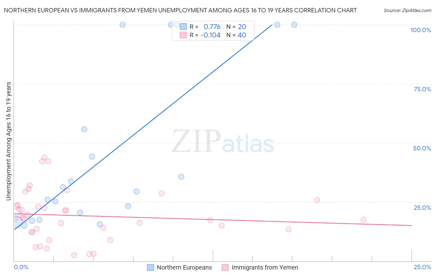 Northern European vs Immigrants from Yemen Unemployment Among Ages 16 to 19 years