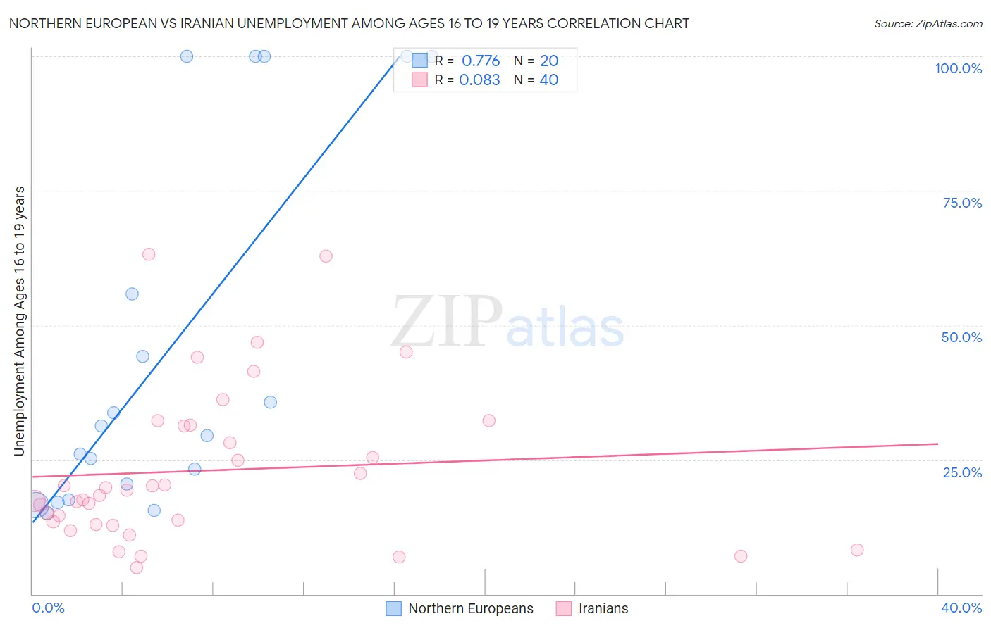 Northern European vs Iranian Unemployment Among Ages 16 to 19 years