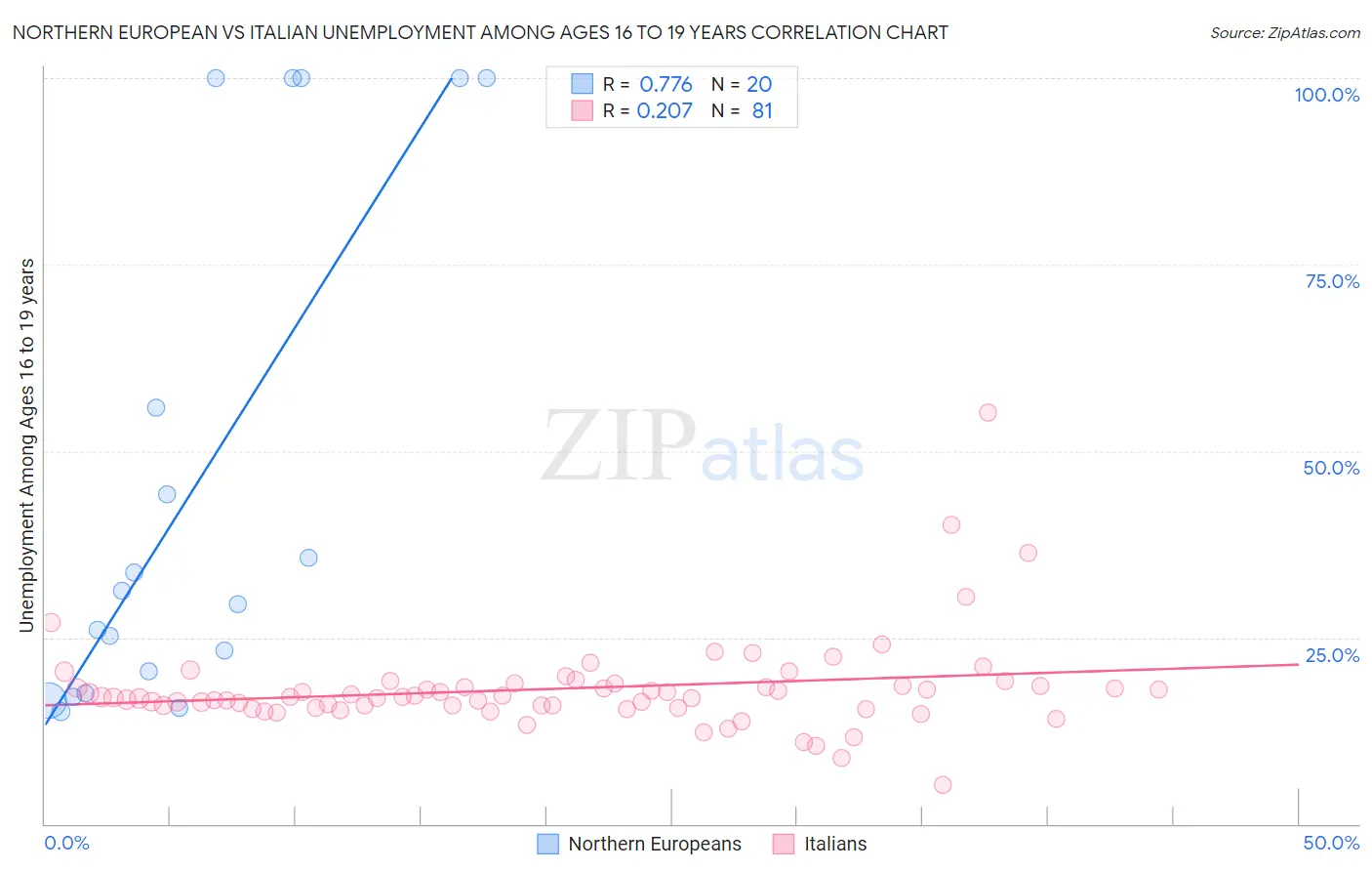 Northern European vs Italian Unemployment Among Ages 16 to 19 years