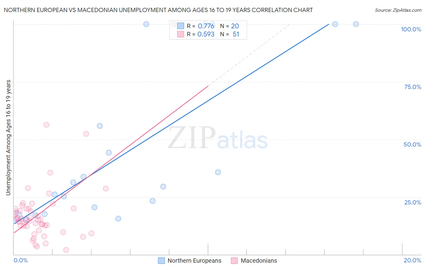 Northern European vs Macedonian Unemployment Among Ages 16 to 19 years