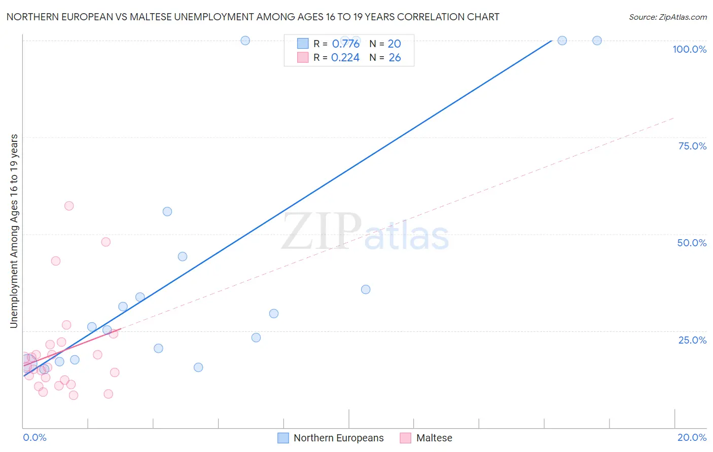 Northern European vs Maltese Unemployment Among Ages 16 to 19 years